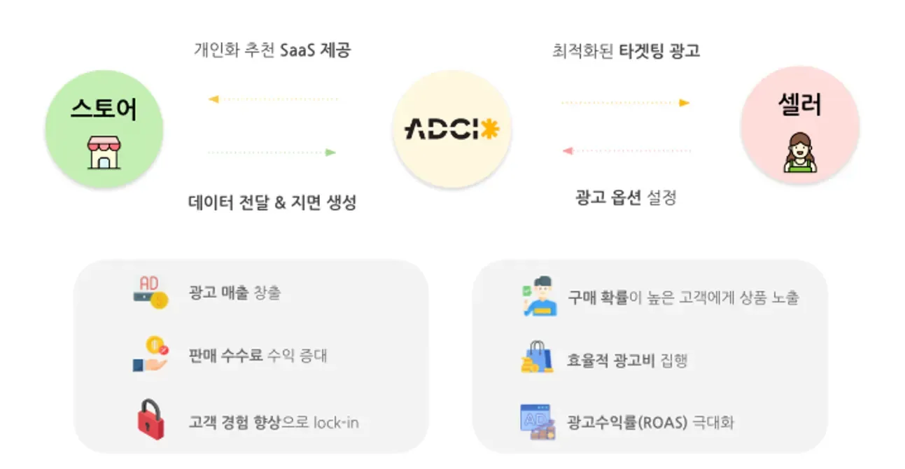 제 3자 쿠키 종말에 대비하는 리테일 미디어, ADCIO. 제 1자 쿠키를 활용한 개인화 추천 및 타겟팅 광고 서비스 본문 이미지