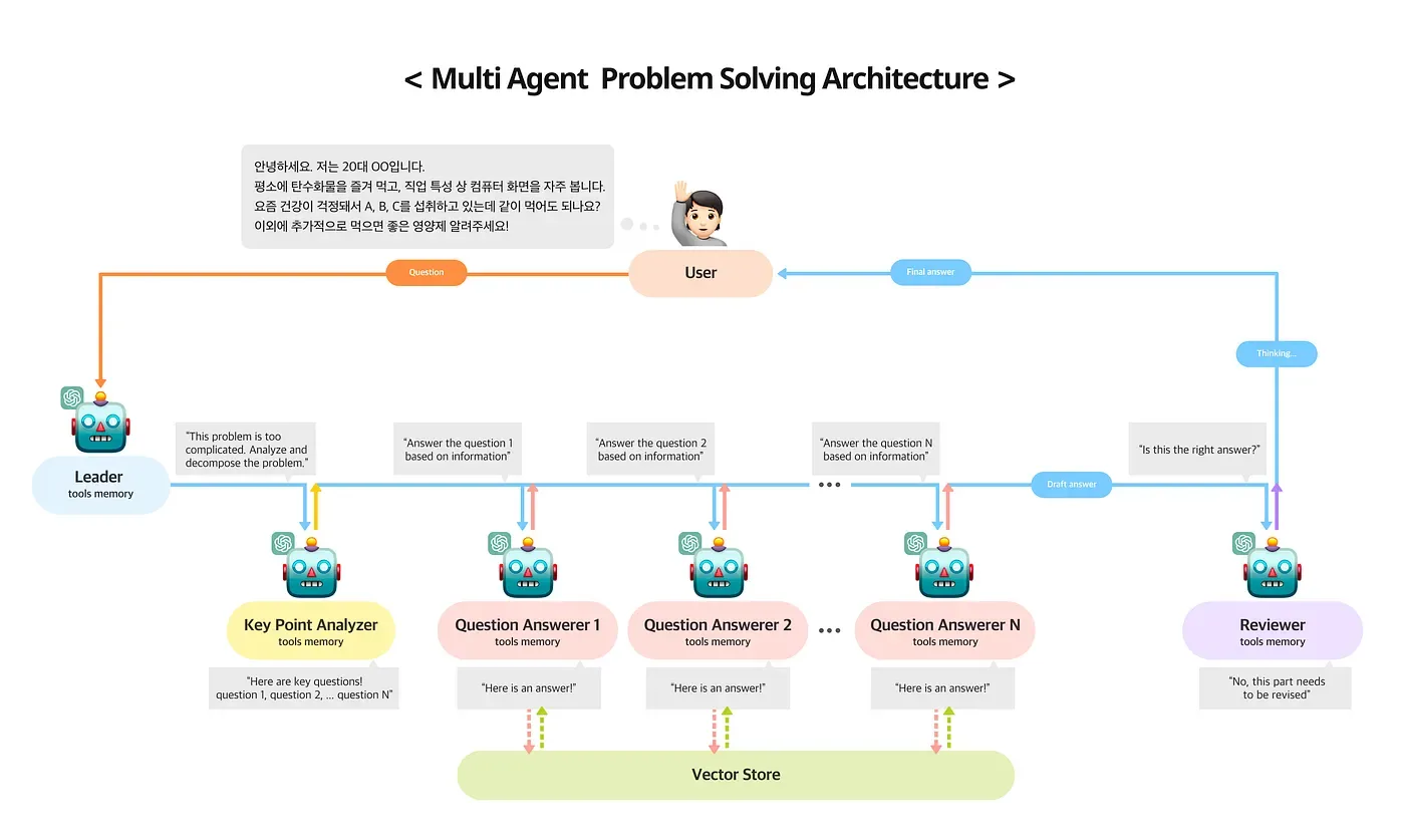 LLM Multi Agent: Customer Service를 기깔나게 자동화하는 방법 본문 이미지