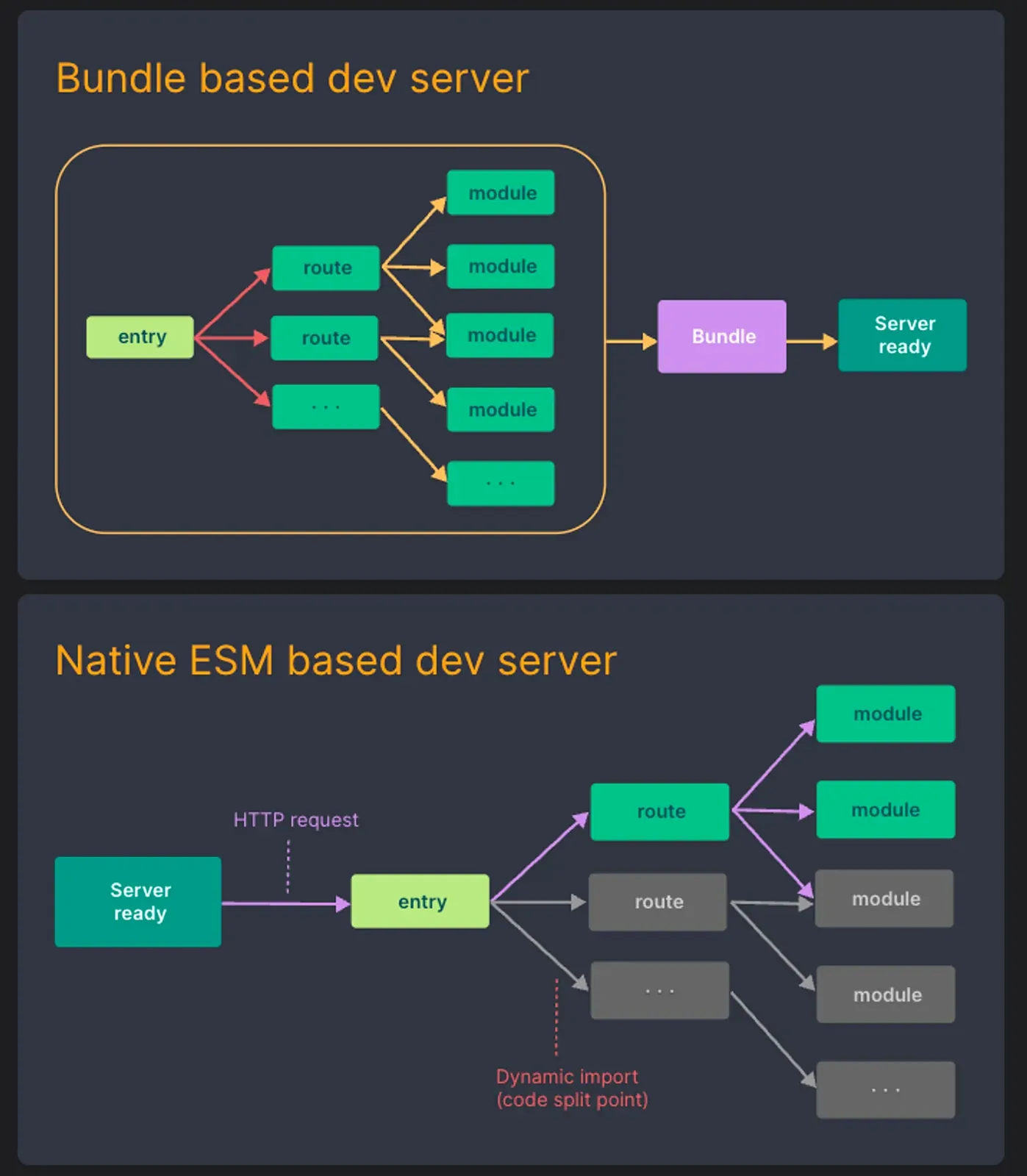 Webpack → Vite: 스토리북 번들러 마이그레이션. 스토리북 번들러 마이그레이션의 변화 본문 이미지