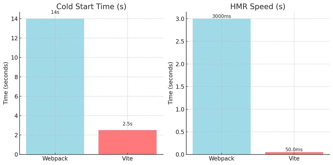 Webpack → Vite: 스토리북 번들러 마이그레이션. 스토리북 번들러 마이그레이션의 변화 본문 이미지