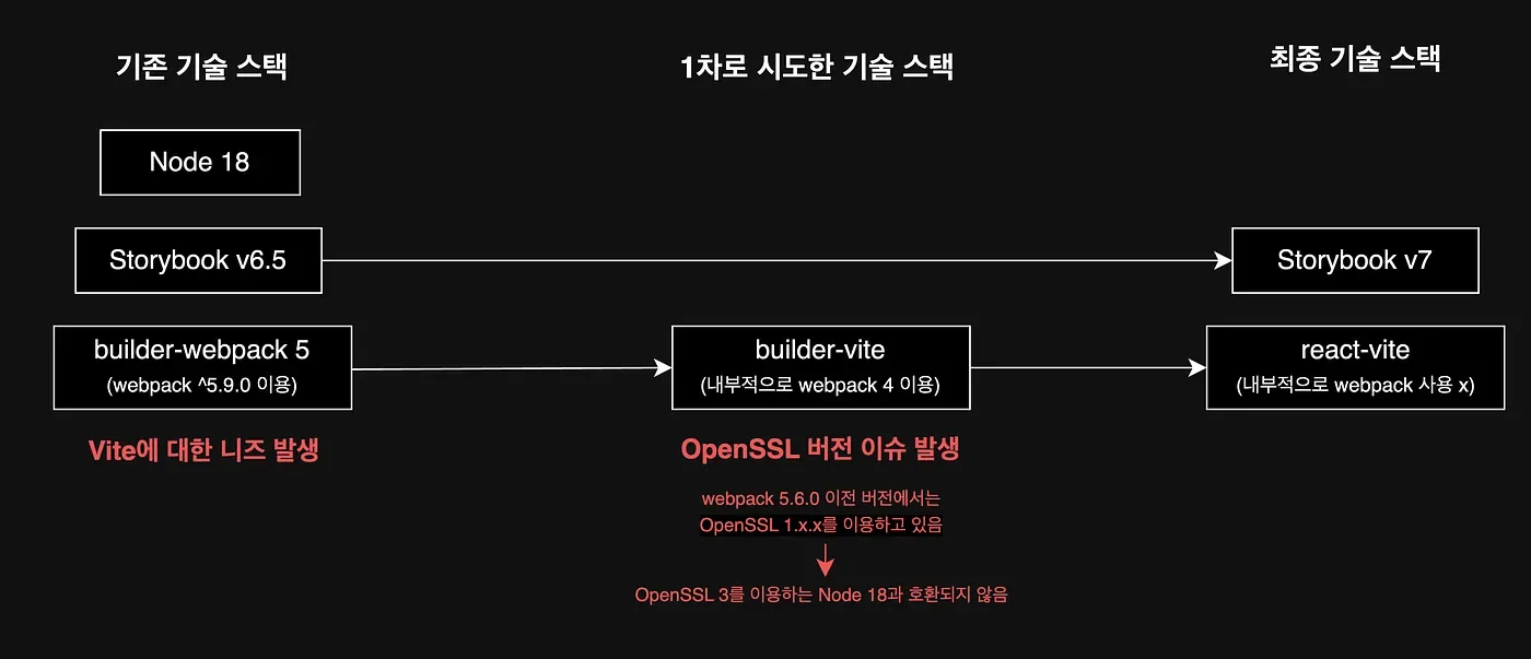 Webpack → Vite: 스토리북 번들러 마이그레이션. 스토리북 번들러 마이그레이션의 변화 본문 이미지