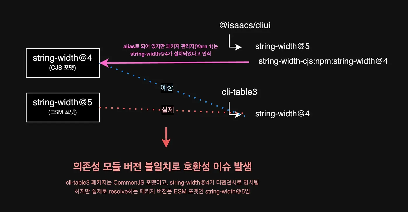 Webpack → Vite: 스토리북 번들러 마이그레이션. 스토리북 번들러 마이그레이션의 변화 본문 이미지