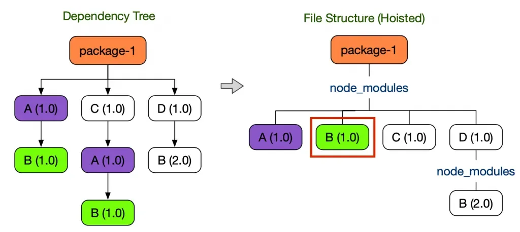 Webpack → Vite: 스토리북 번들러 마이그레이션. 스토리북 번들러 마이그레이션의 변화 본문 이미지