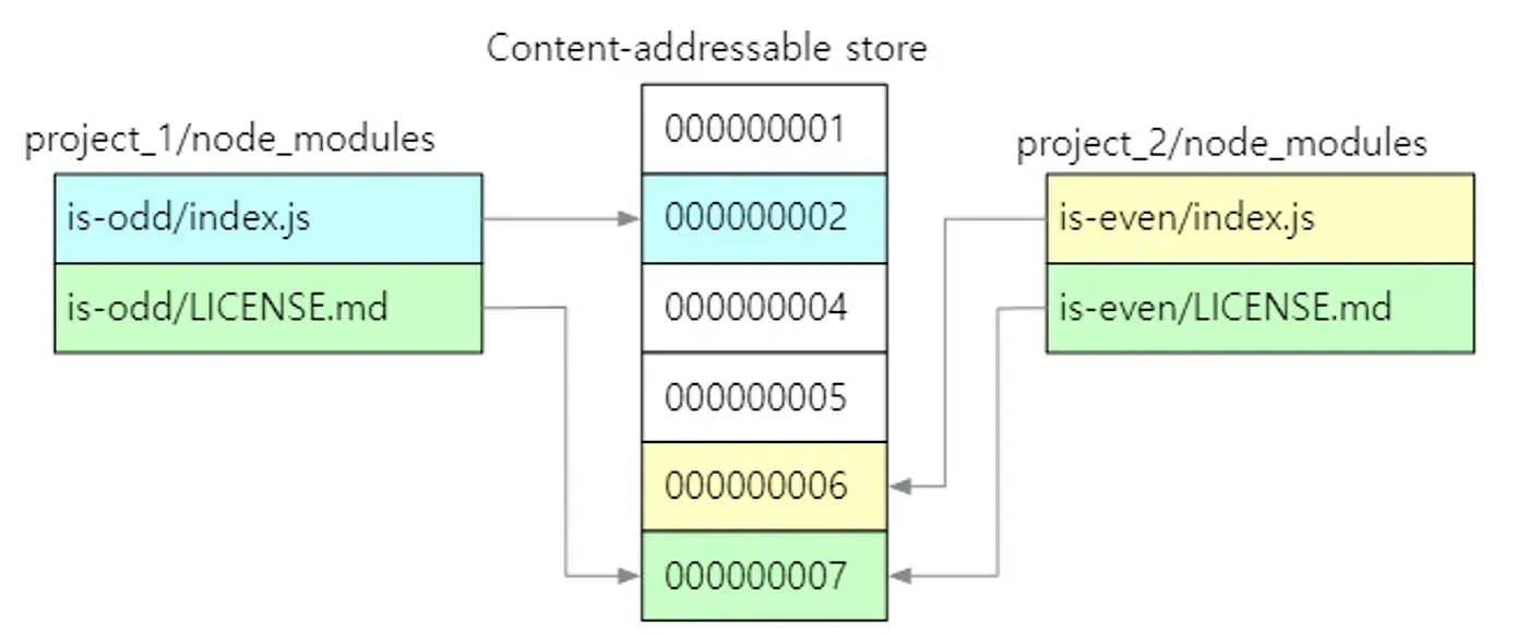 Webpack → Vite: 스토리북 번들러 마이그레이션. 스토리북 번들러 마이그레이션의 변화 본문 이미지