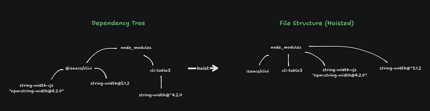 Webpack → Vite: 스토리북 번들러 마이그레이션. 스토리북 번들러 마이그레이션의 변화 본문 이미지