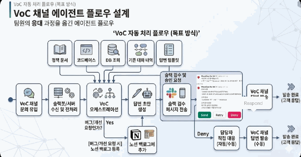 VoC 대응 에이전트 구축기 본문 이미지 3