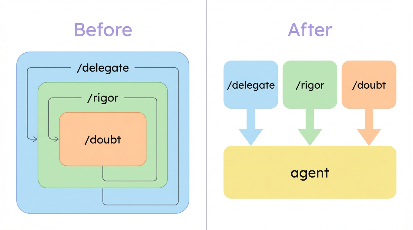 Before: delegate 안에 rigor가 들어가고 그 안에 doubt가 중첩된 구조. After: delegate, rigor, doubt가 각각 분리되어 agent로 내려가는 구조.